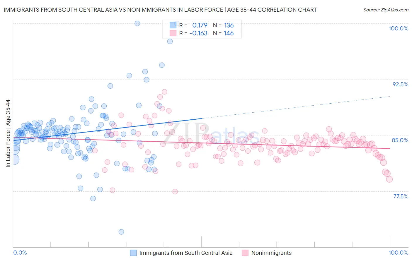 Immigrants from South Central Asia vs Nonimmigrants In Labor Force | Age 35-44