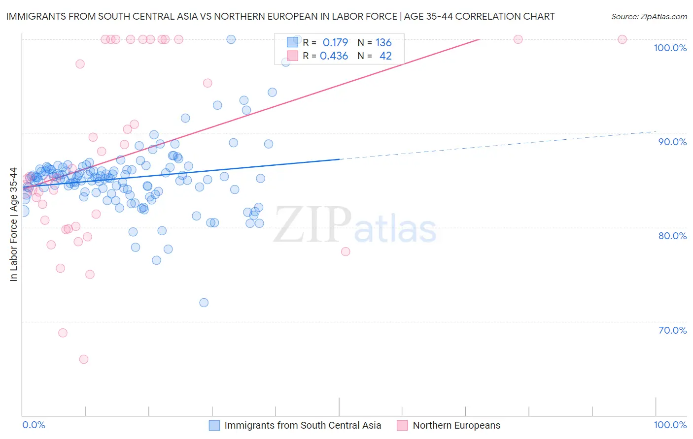 Immigrants from South Central Asia vs Northern European In Labor Force | Age 35-44