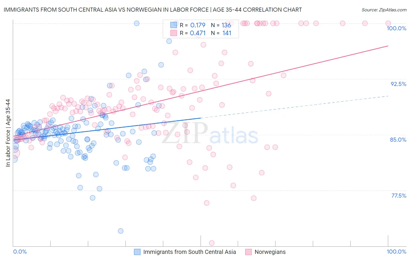 Immigrants from South Central Asia vs Norwegian In Labor Force | Age 35-44