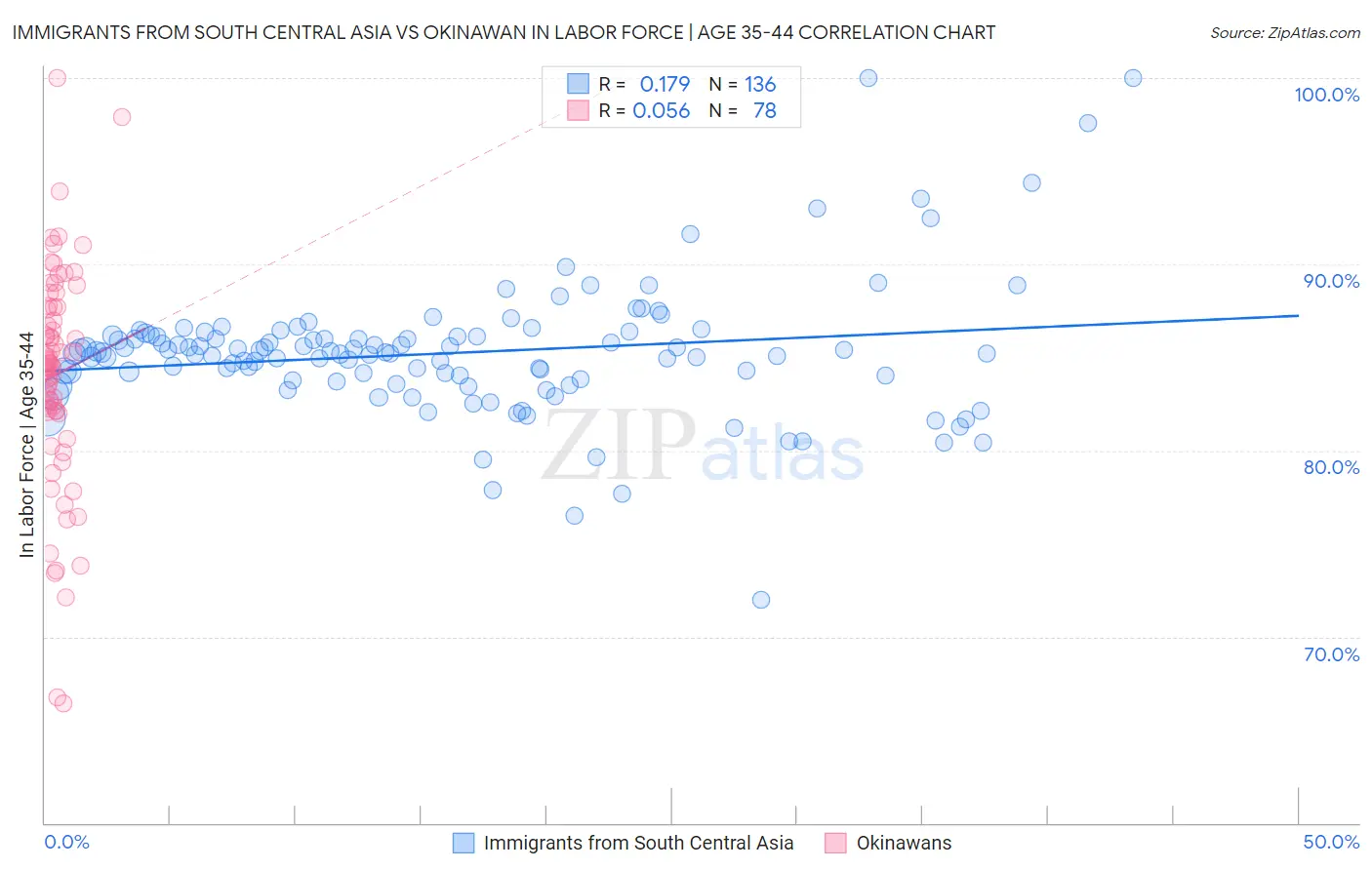 Immigrants from South Central Asia vs Okinawan In Labor Force | Age 35-44