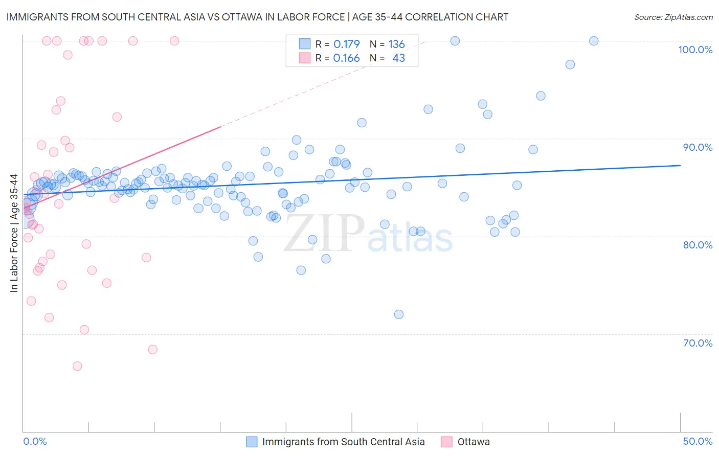 Immigrants from South Central Asia vs Ottawa In Labor Force | Age 35-44