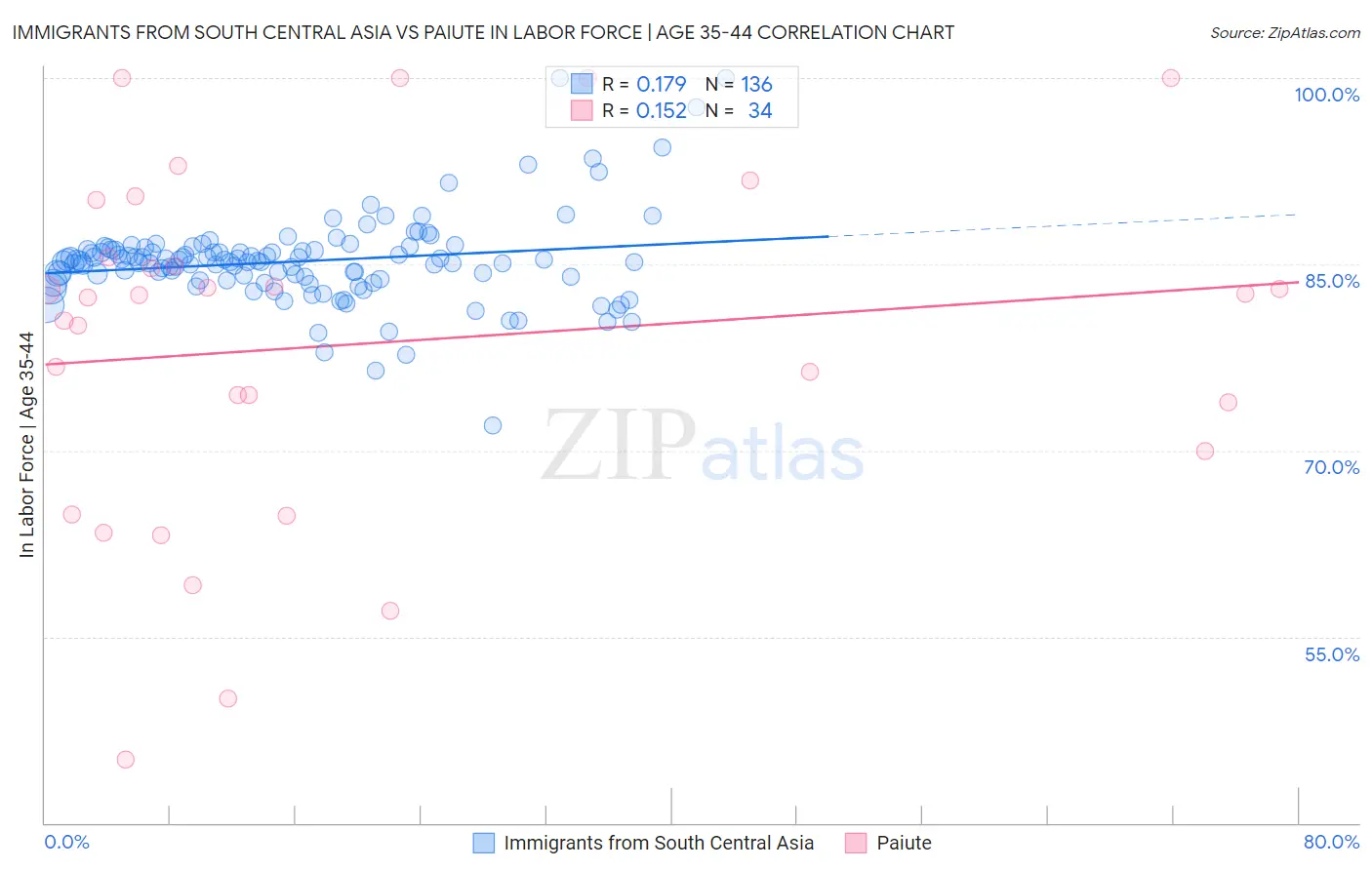 Immigrants from South Central Asia vs Paiute In Labor Force | Age 35-44