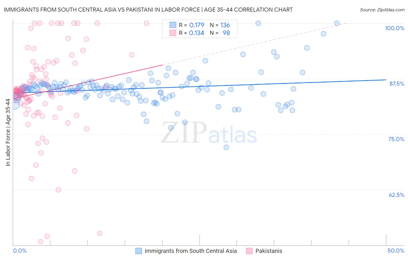 Immigrants from South Central Asia vs Pakistani In Labor Force | Age 35-44