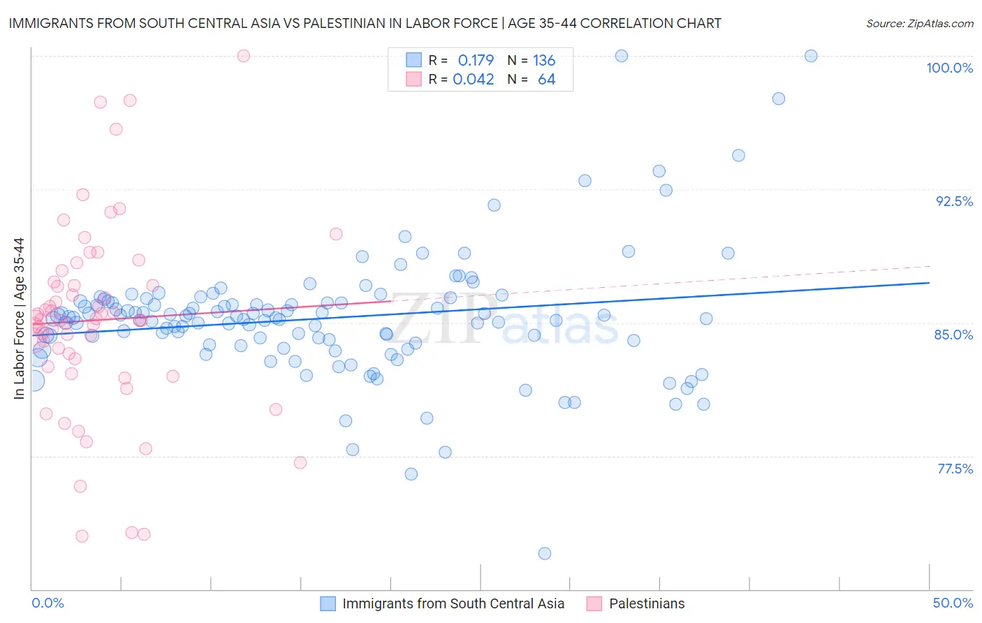 Immigrants from South Central Asia vs Palestinian In Labor Force | Age 35-44