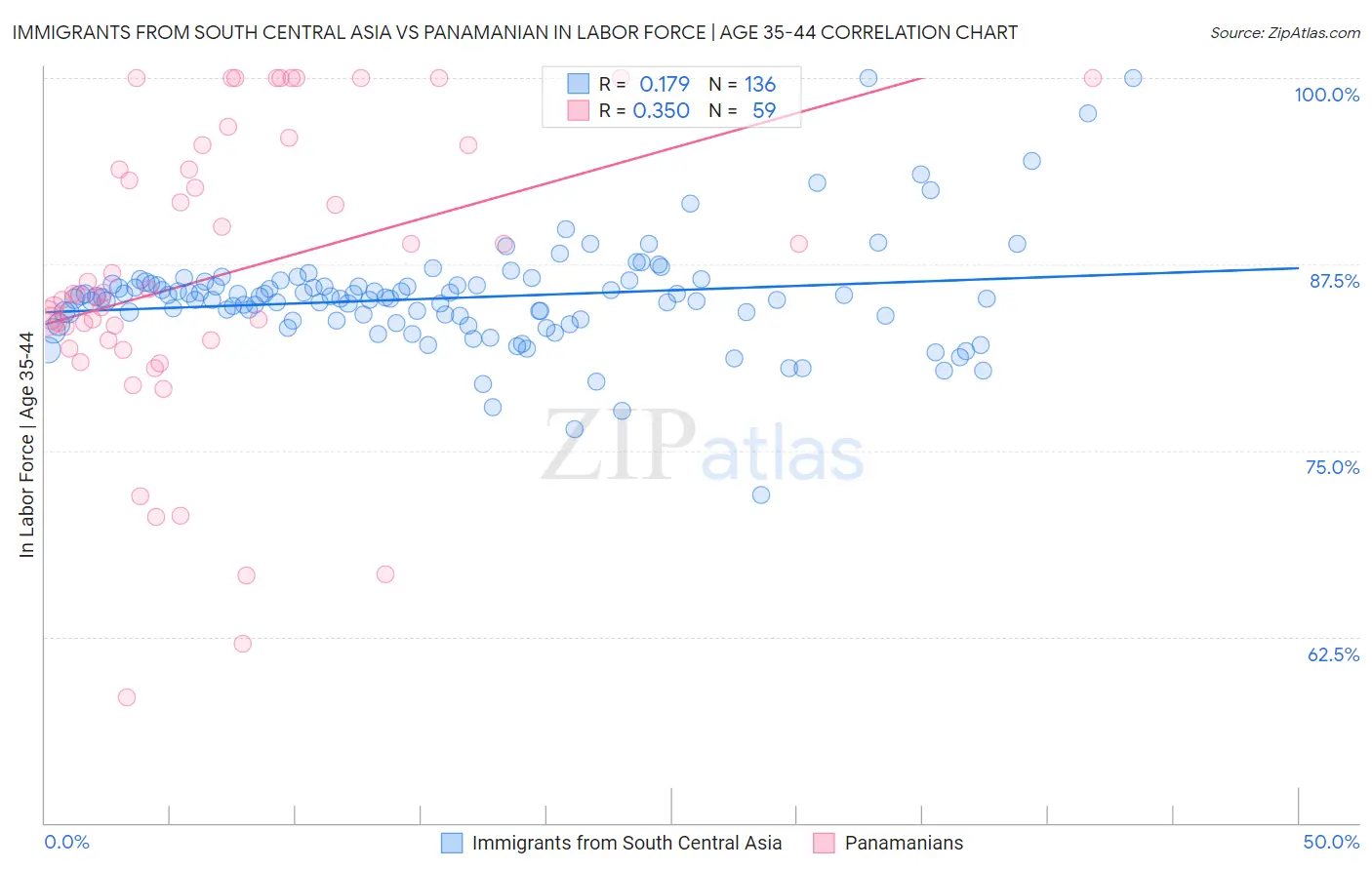 Immigrants from South Central Asia vs Panamanian In Labor Force | Age 35-44