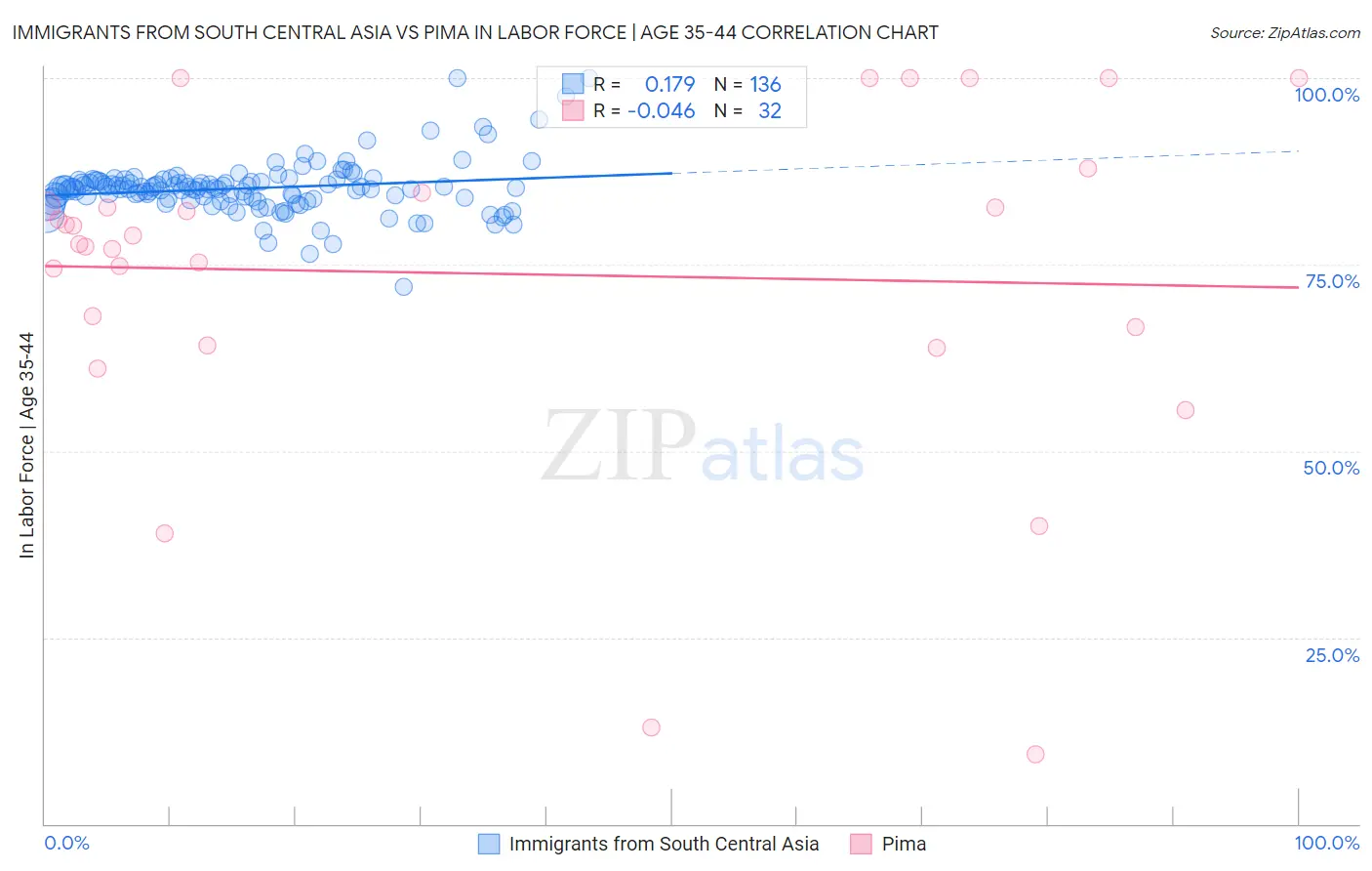 Immigrants from South Central Asia vs Pima In Labor Force | Age 35-44