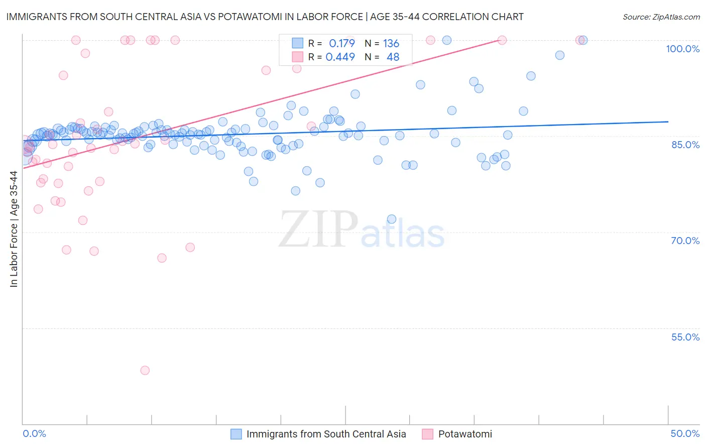 Immigrants from South Central Asia vs Potawatomi In Labor Force | Age 35-44