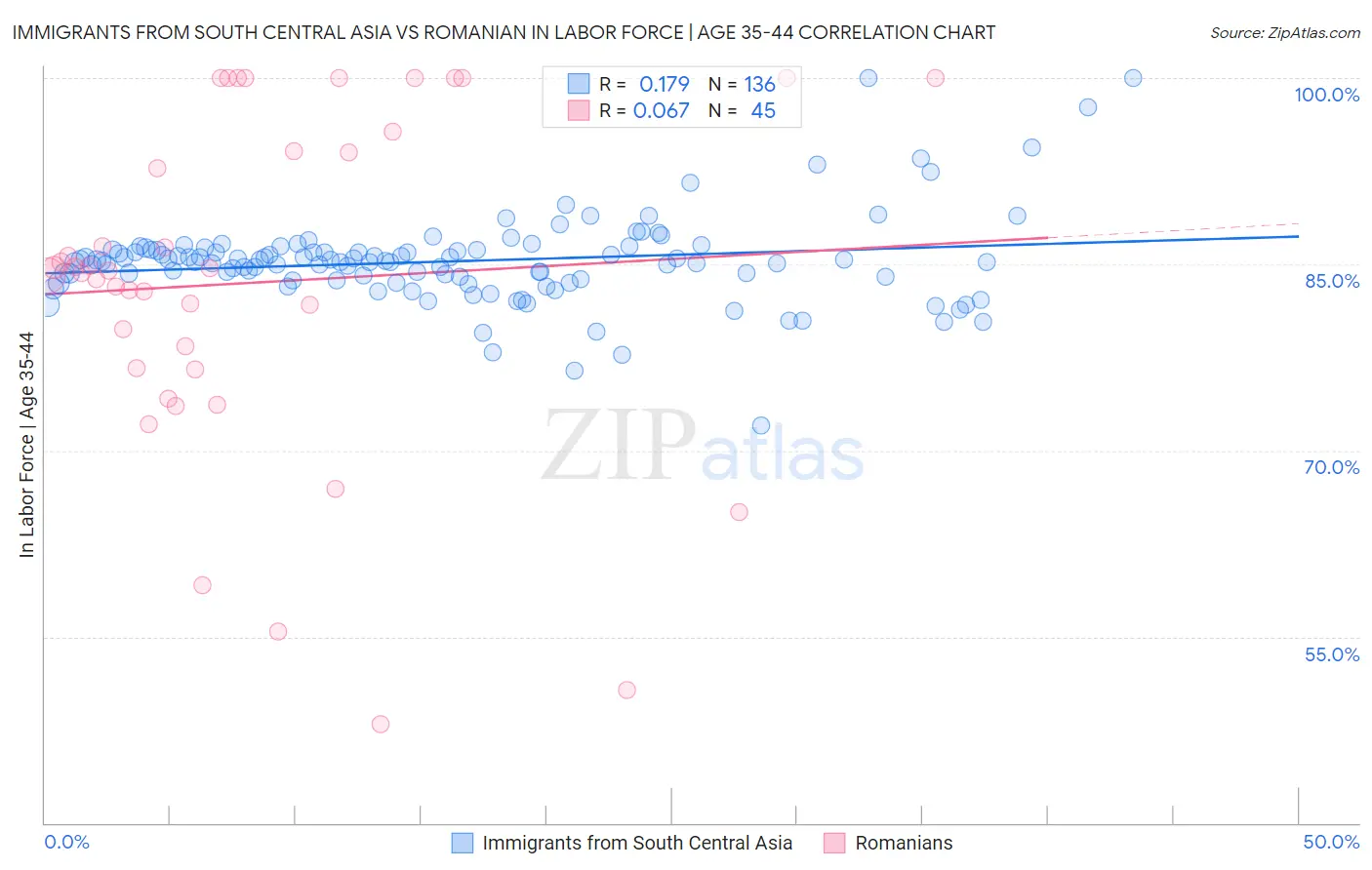 Immigrants from South Central Asia vs Romanian In Labor Force | Age 35-44