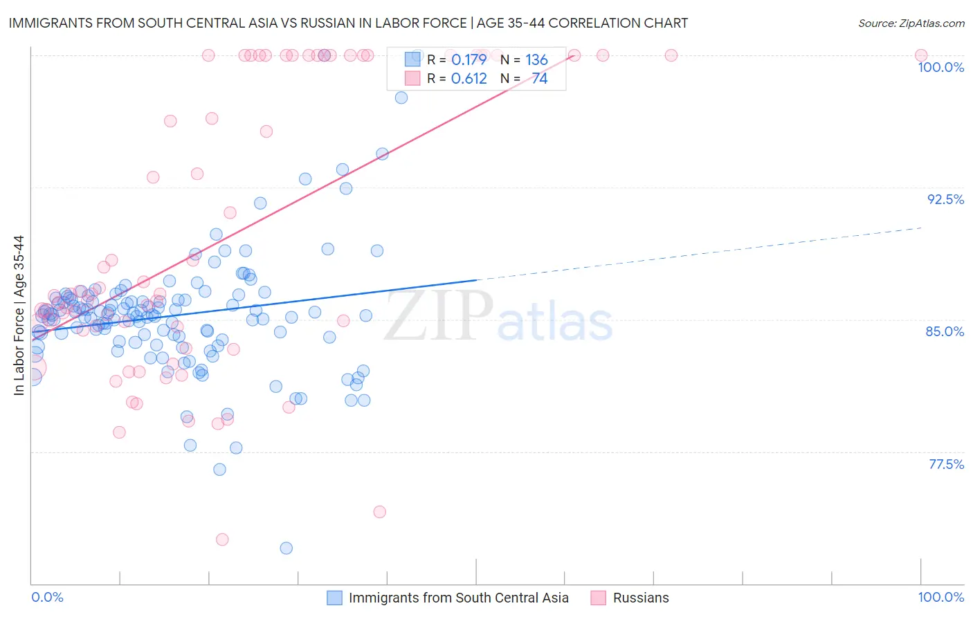 Immigrants from South Central Asia vs Russian In Labor Force | Age 35-44