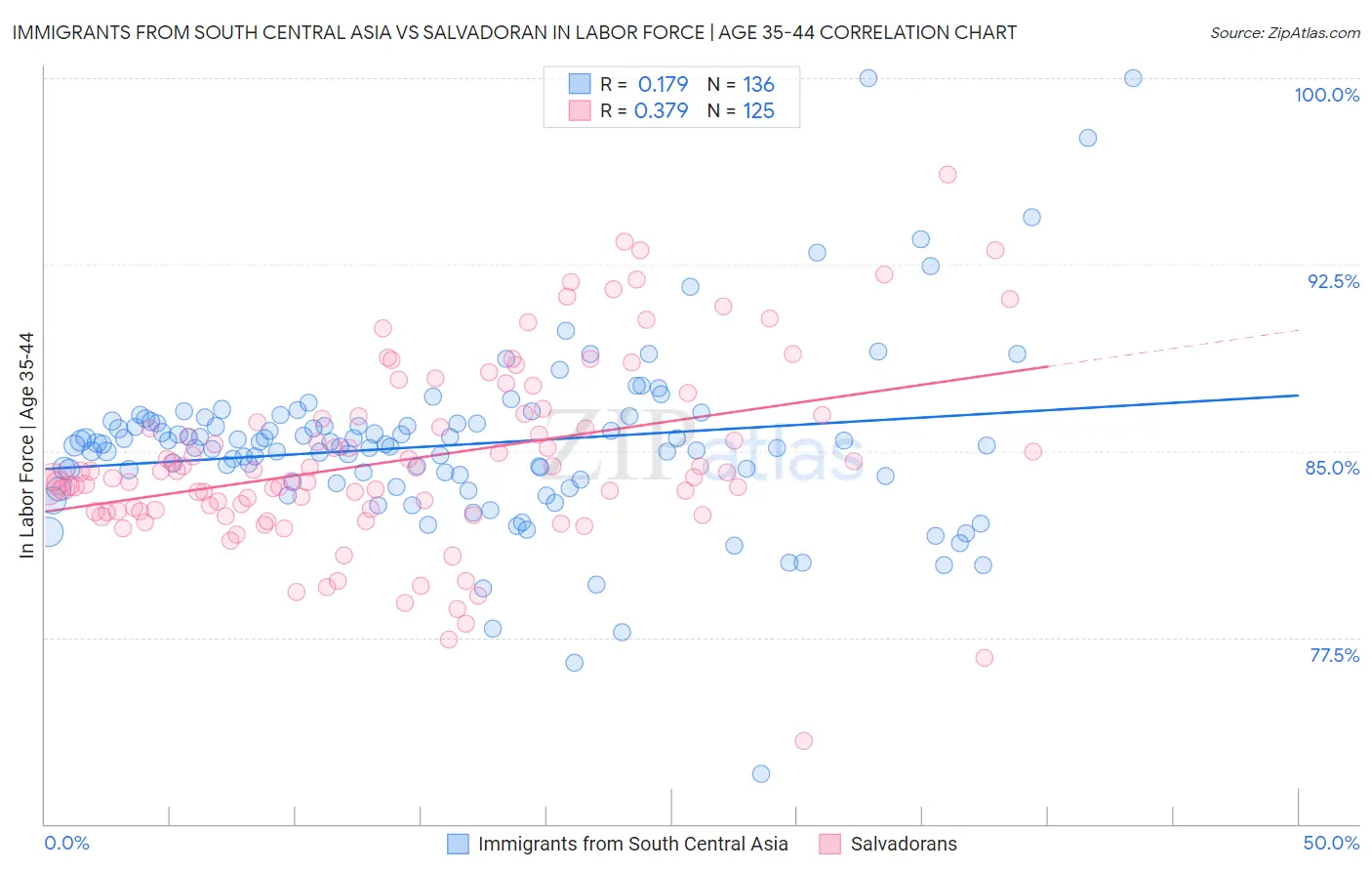 Immigrants from South Central Asia vs Salvadoran In Labor Force | Age 35-44