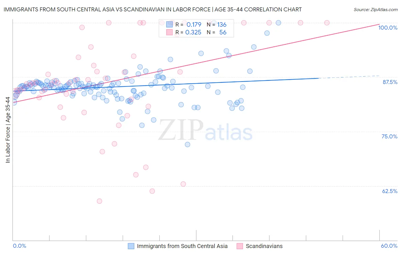 Immigrants from South Central Asia vs Scandinavian In Labor Force | Age 35-44