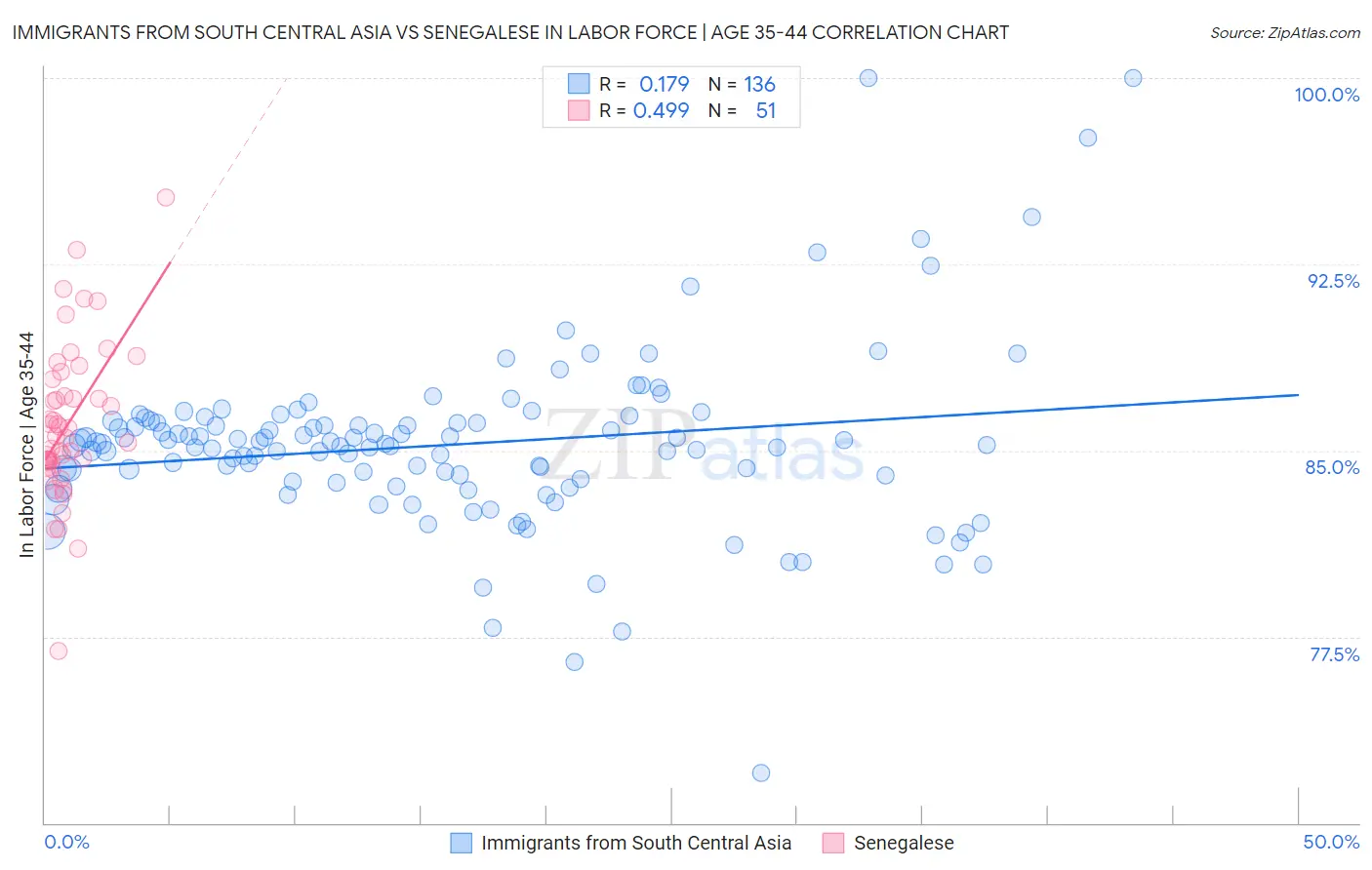 Immigrants from South Central Asia vs Senegalese In Labor Force | Age 35-44