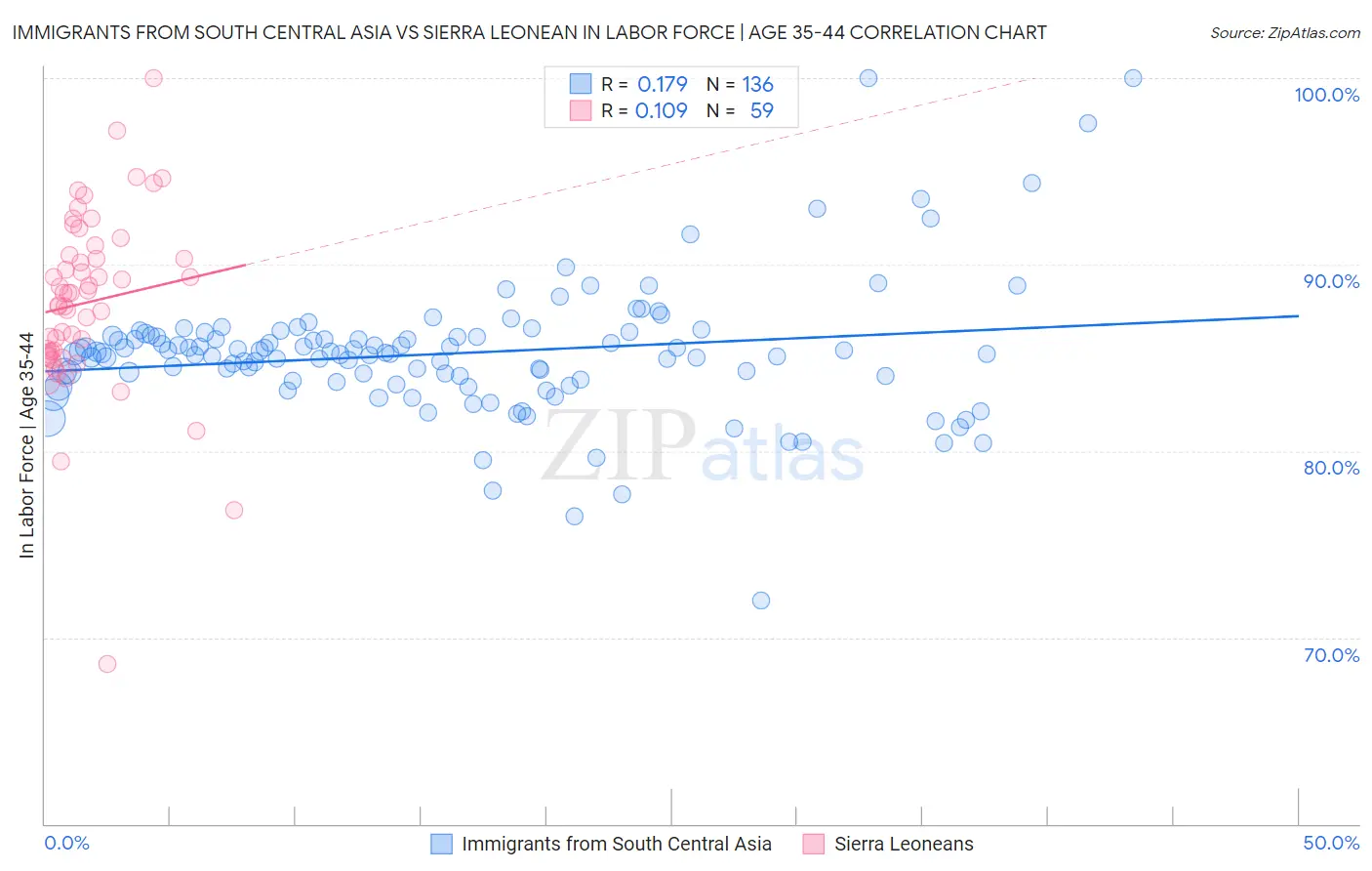 Immigrants from South Central Asia vs Sierra Leonean In Labor Force | Age 35-44