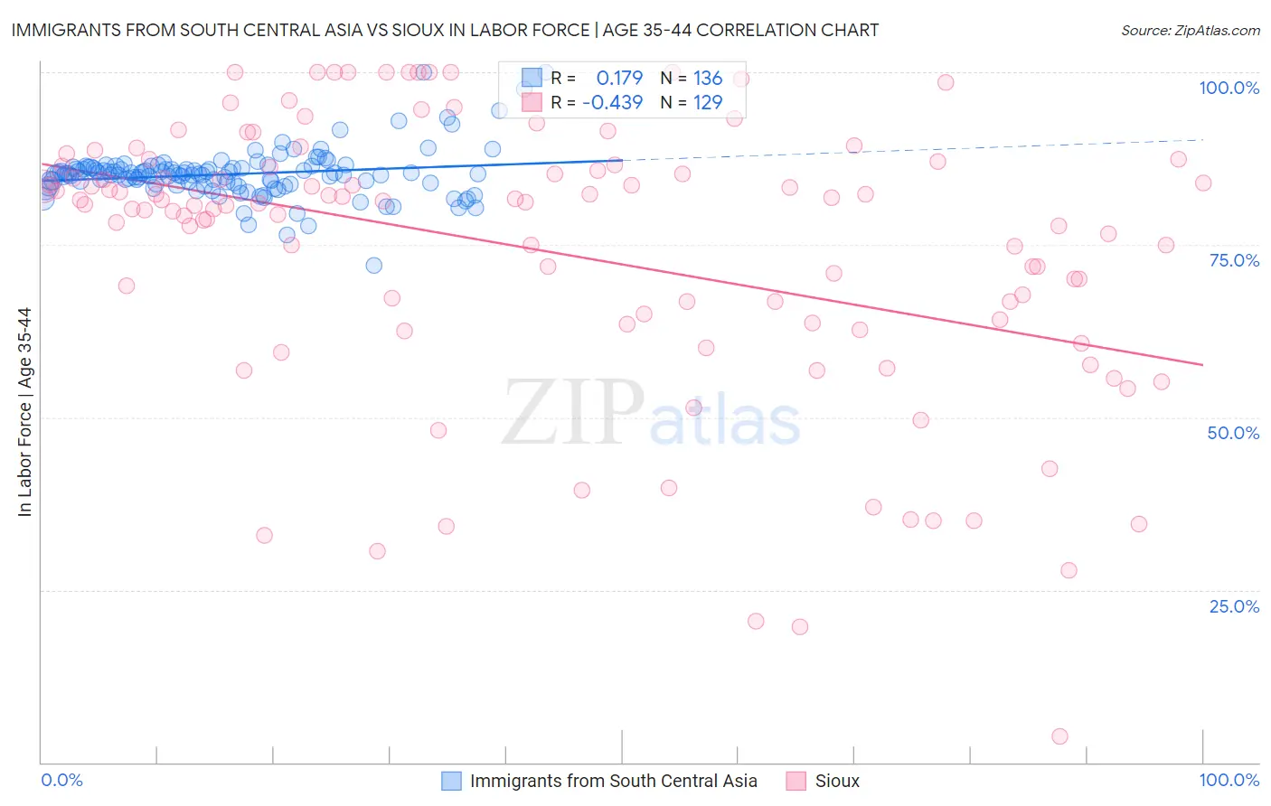 Immigrants from South Central Asia vs Sioux In Labor Force | Age 35-44