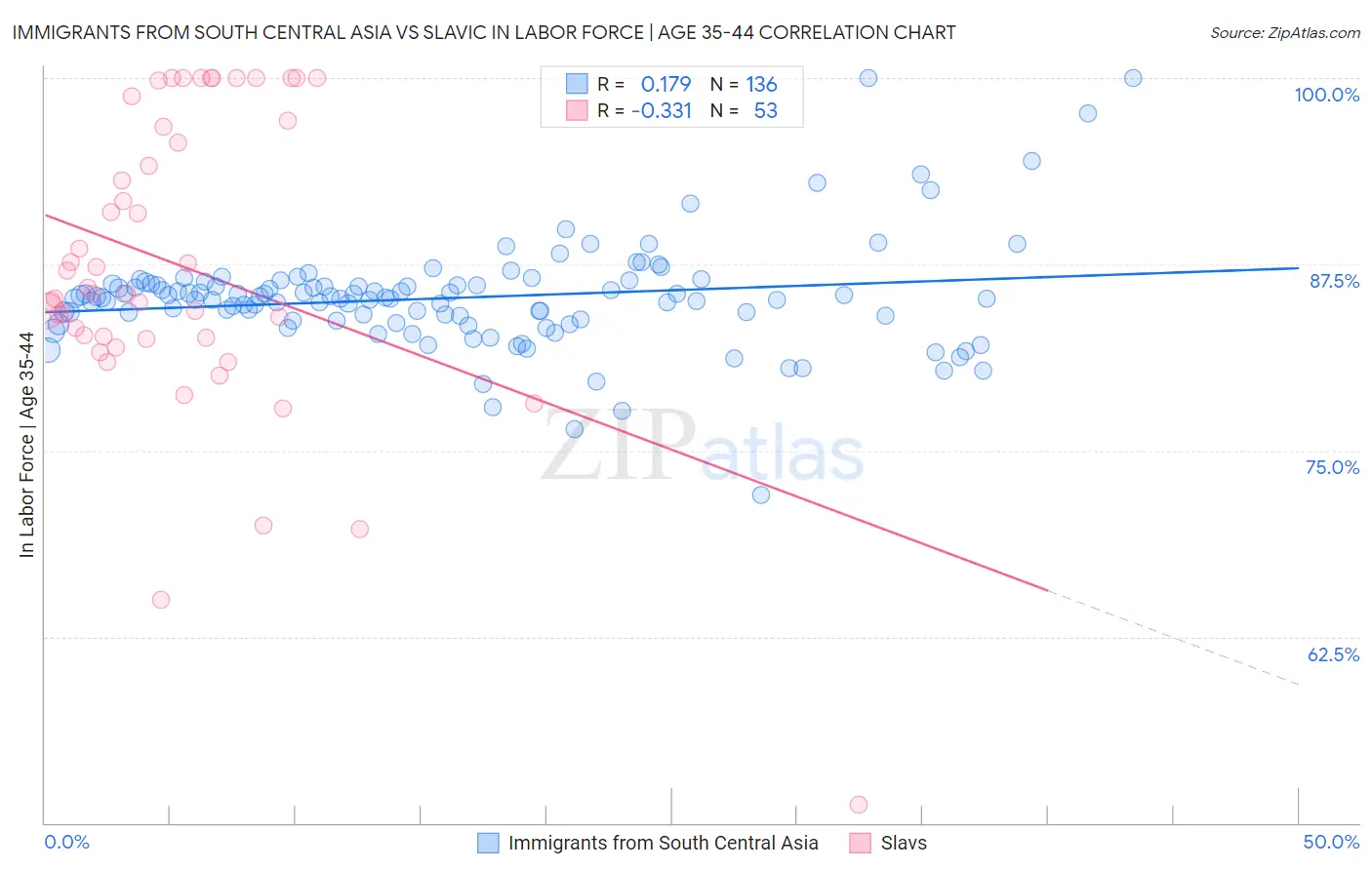 Immigrants from South Central Asia vs Slavic In Labor Force | Age 35-44
