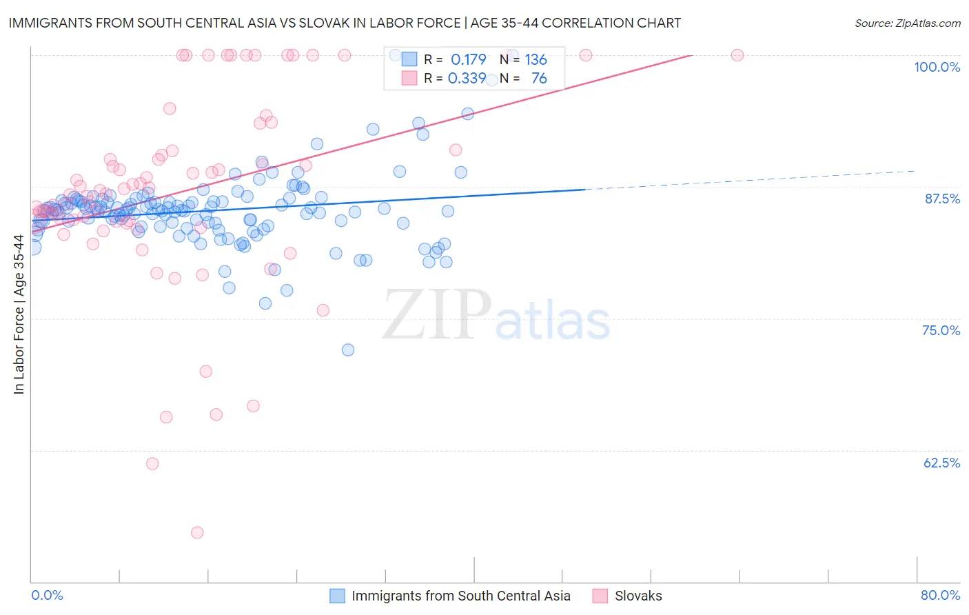 Immigrants from South Central Asia vs Slovak In Labor Force | Age 35-44