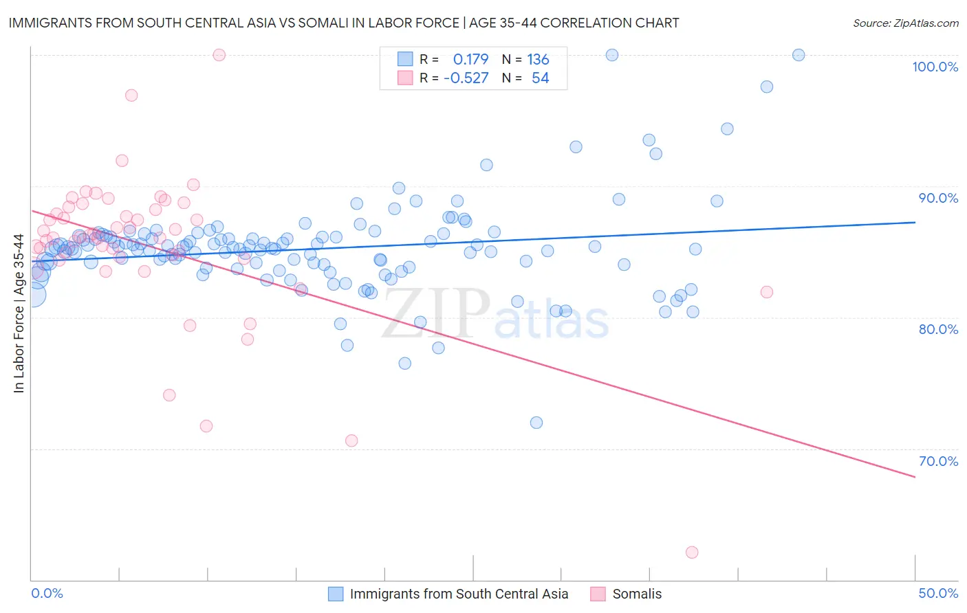 Immigrants from South Central Asia vs Somali In Labor Force | Age 35-44