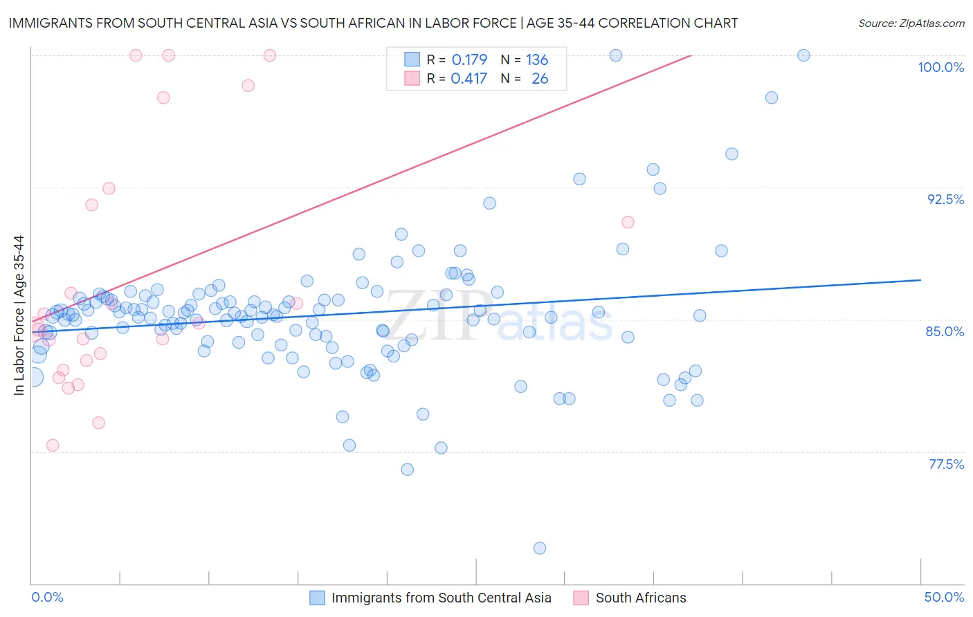 Immigrants from South Central Asia vs South African In Labor Force | Age 35-44