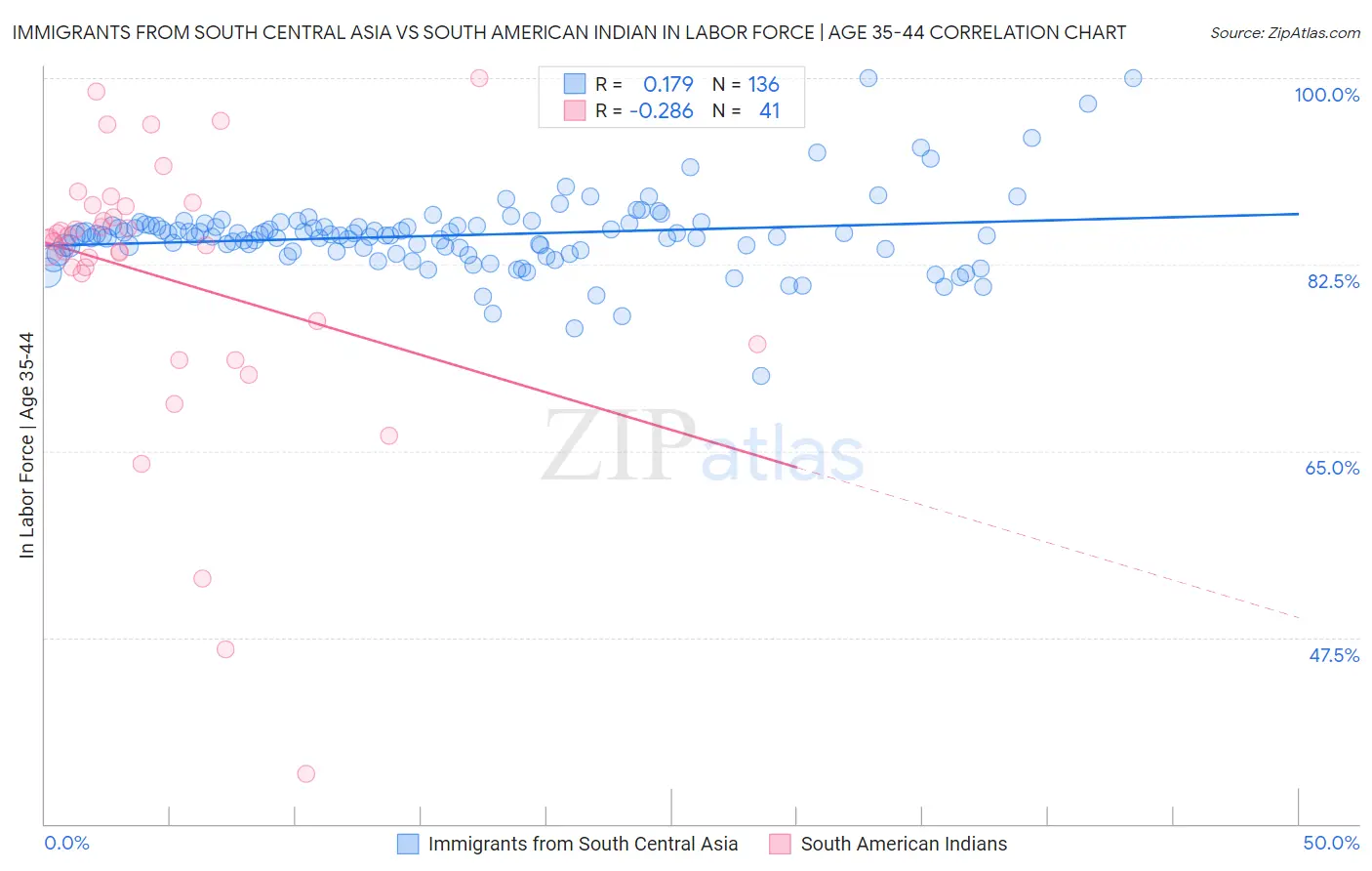 Immigrants from South Central Asia vs South American Indian In Labor Force | Age 35-44