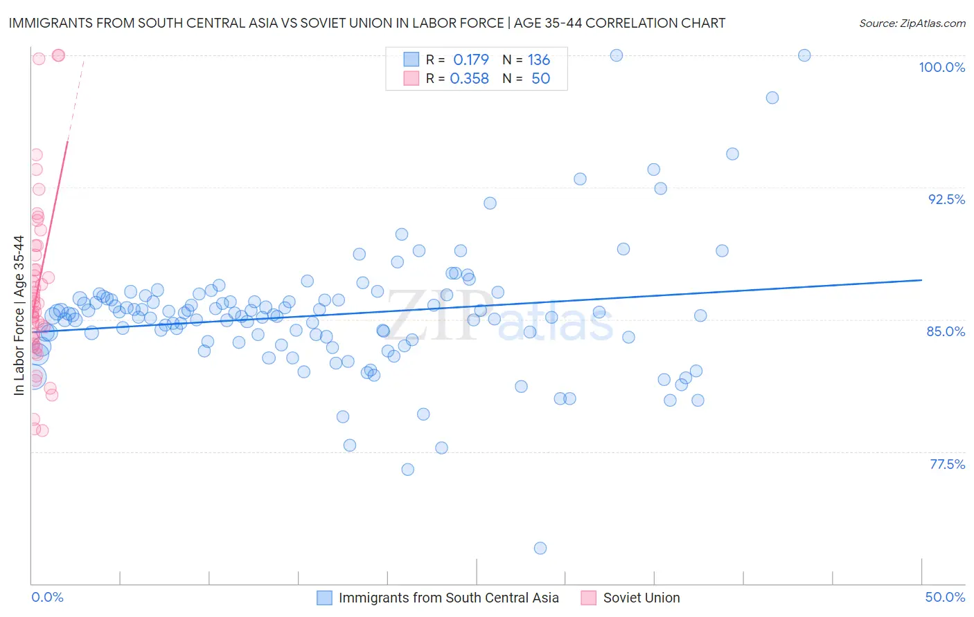 Immigrants from South Central Asia vs Soviet Union In Labor Force | Age 35-44