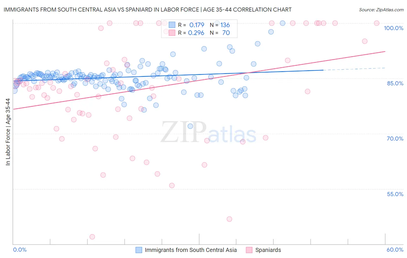 Immigrants from South Central Asia vs Spaniard In Labor Force | Age 35-44