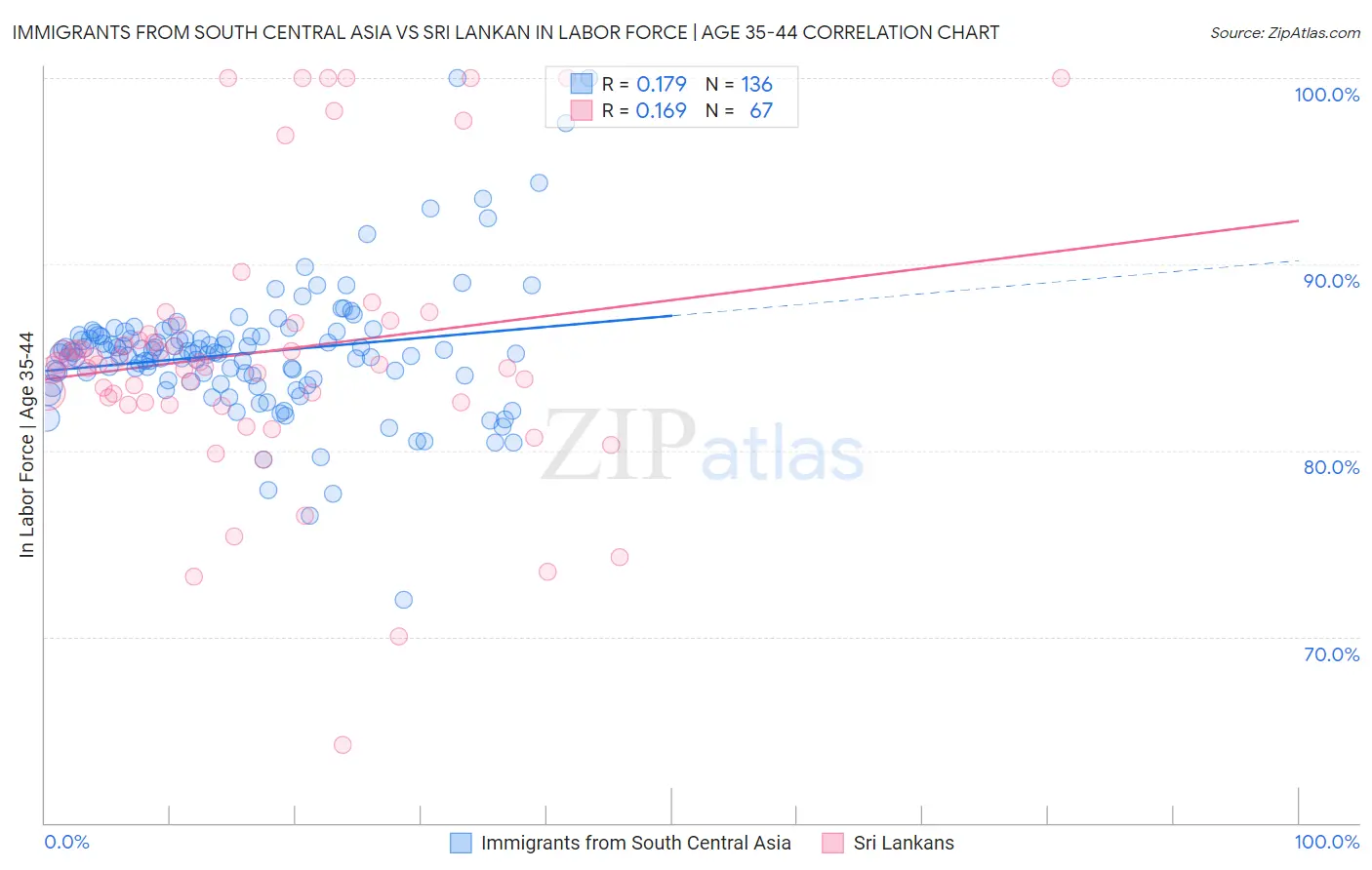 Immigrants from South Central Asia vs Sri Lankan In Labor Force | Age 35-44