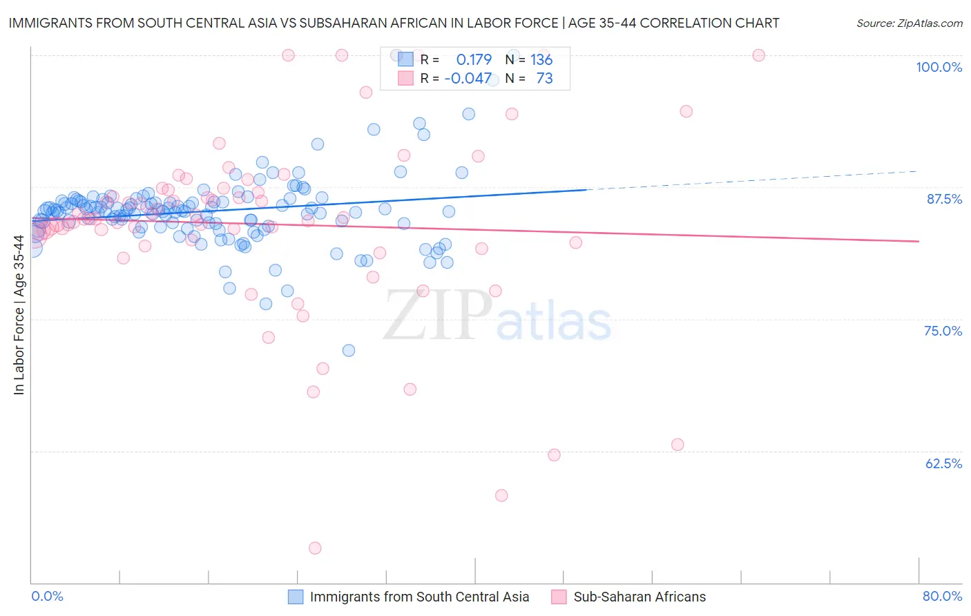 Immigrants from South Central Asia vs Subsaharan African In Labor Force | Age 35-44