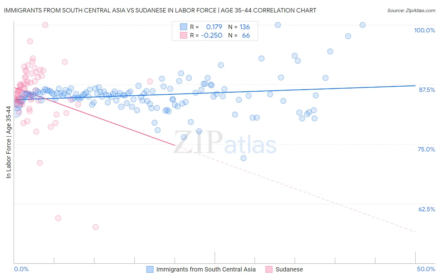Immigrants from South Central Asia vs Sudanese In Labor Force | Age 35-44