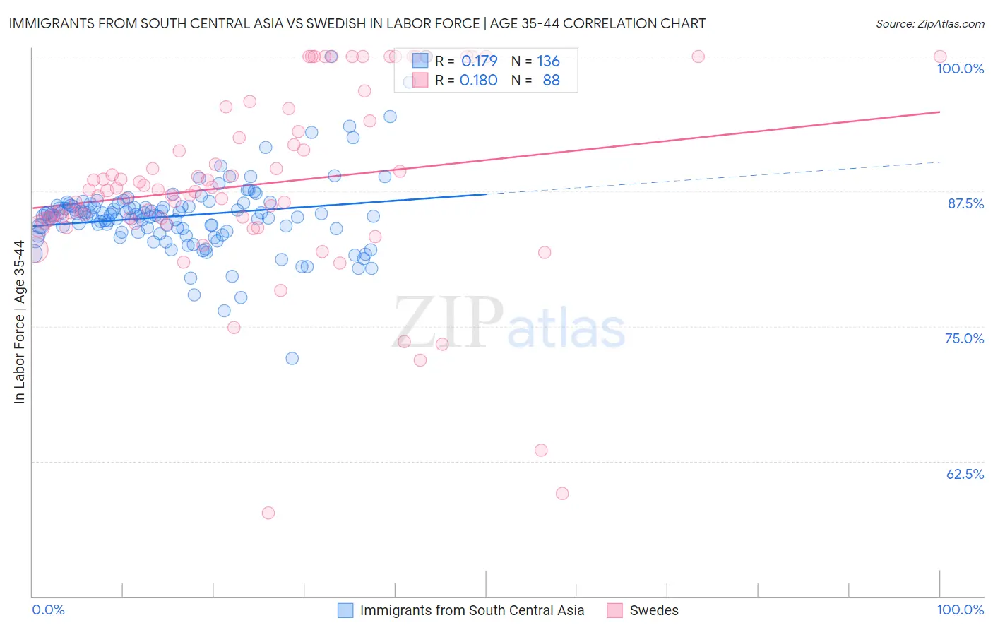 Immigrants from South Central Asia vs Swedish In Labor Force | Age 35-44