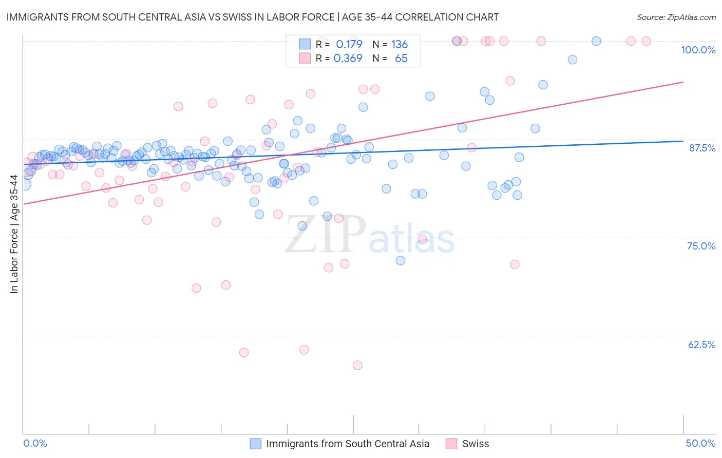 Immigrants from South Central Asia vs Swiss In Labor Force | Age 35-44