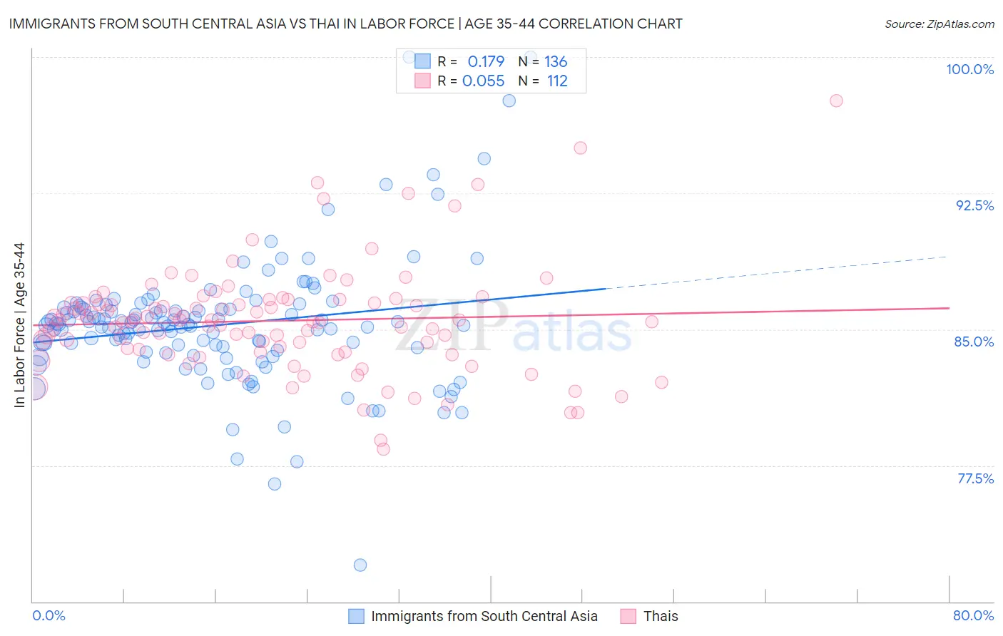 Immigrants from South Central Asia vs Thai In Labor Force | Age 35-44