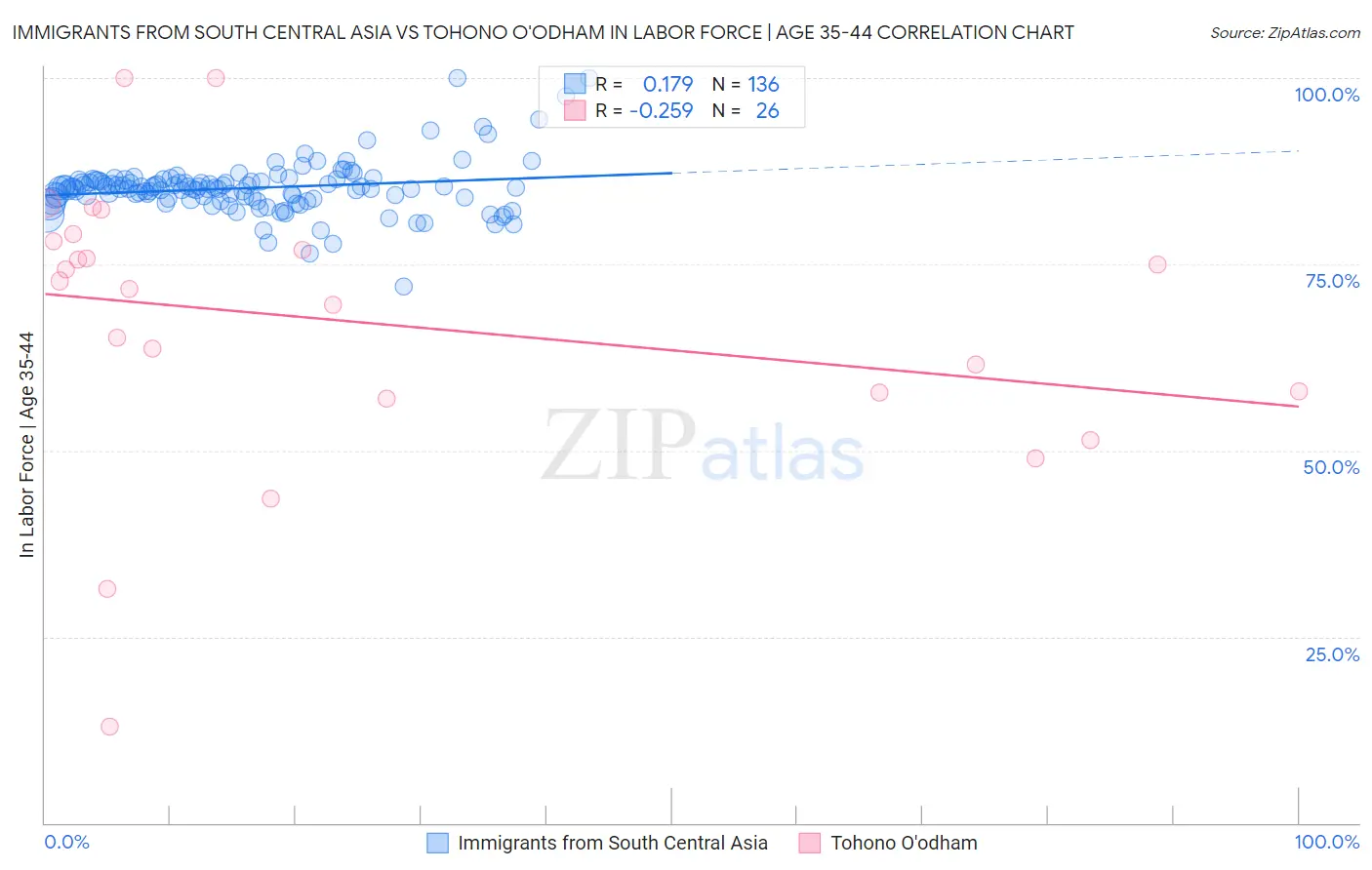 Immigrants from South Central Asia vs Tohono O'odham In Labor Force | Age 35-44