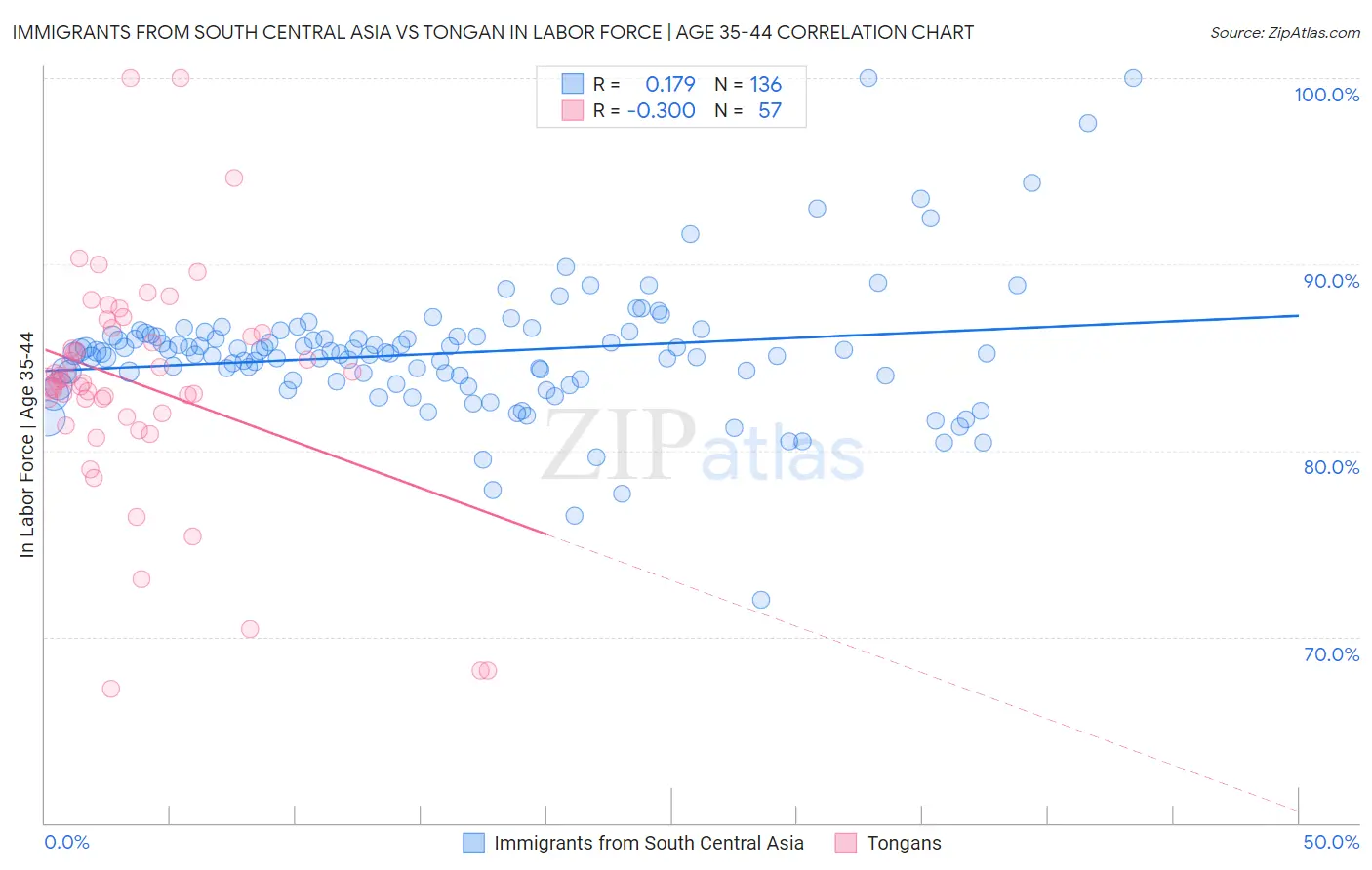 Immigrants from South Central Asia vs Tongan In Labor Force | Age 35-44