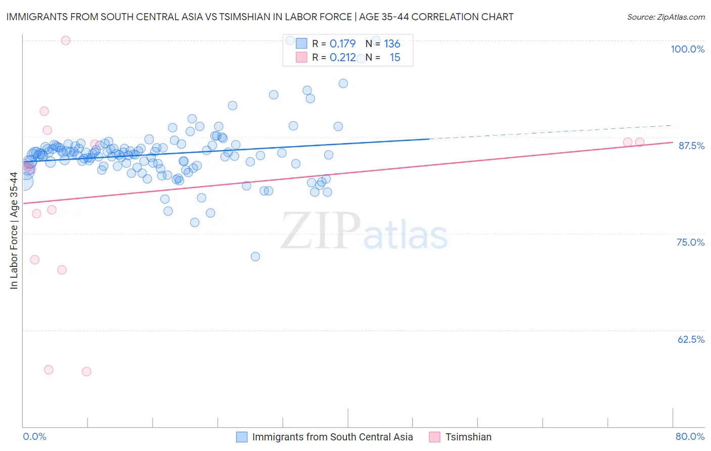 Immigrants from South Central Asia vs Tsimshian In Labor Force | Age 35-44