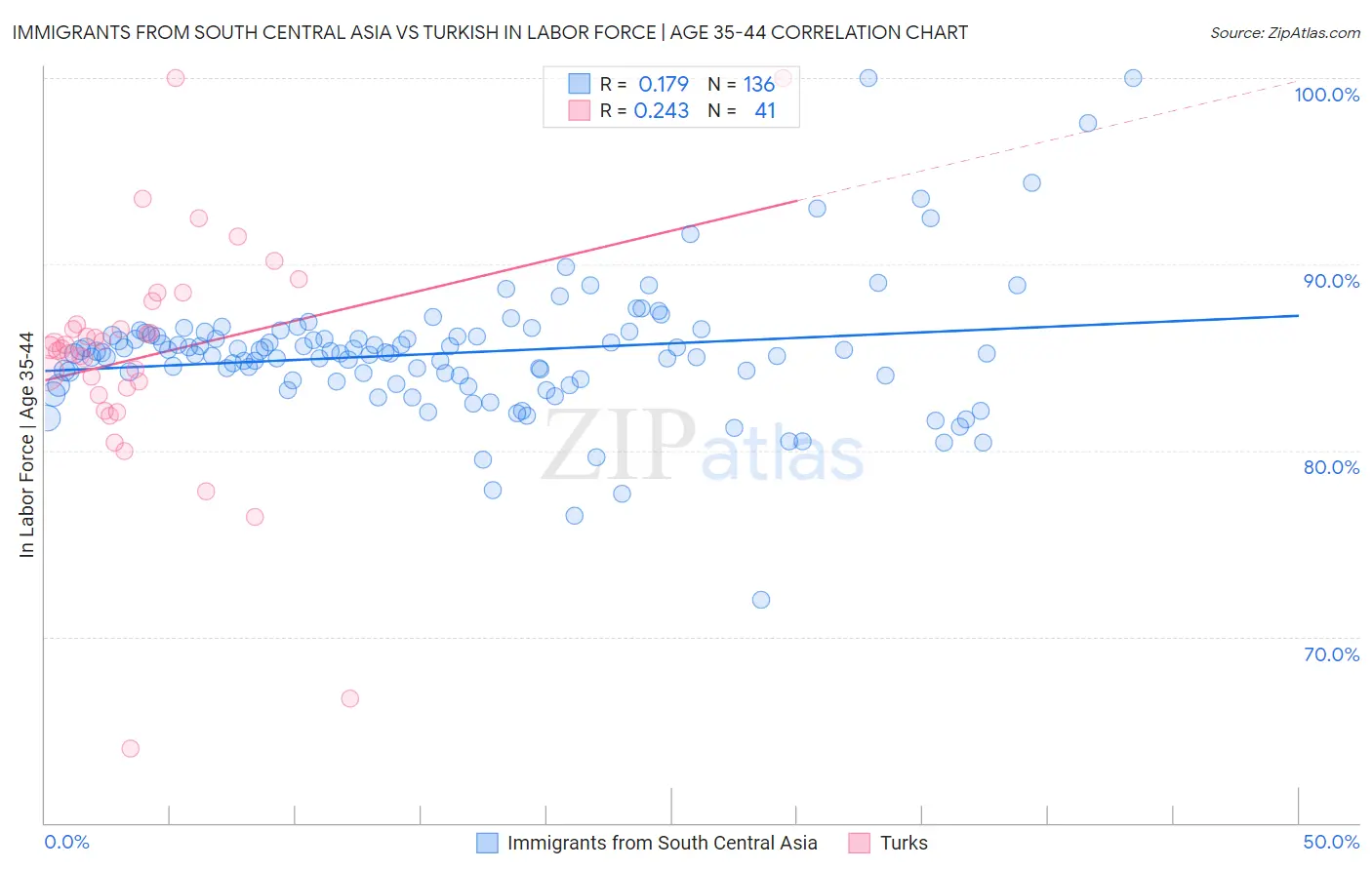 Immigrants from South Central Asia vs Turkish In Labor Force | Age 35-44
