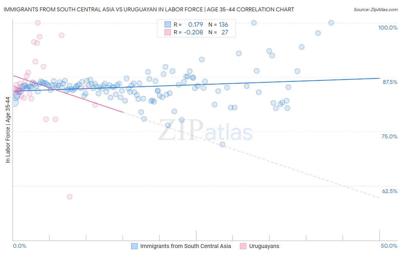 Immigrants from South Central Asia vs Uruguayan In Labor Force | Age 35-44