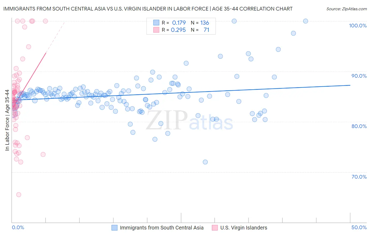 Immigrants from South Central Asia vs U.S. Virgin Islander In Labor Force | Age 35-44