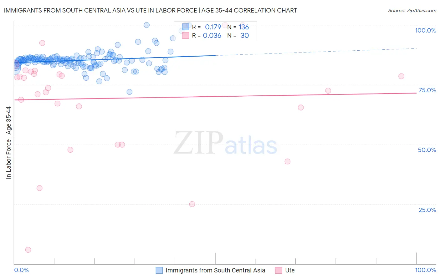 Immigrants from South Central Asia vs Ute In Labor Force | Age 35-44