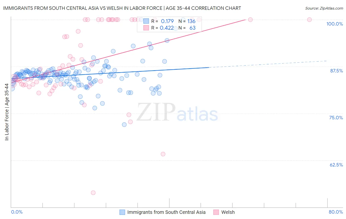 Immigrants from South Central Asia vs Welsh In Labor Force | Age 35-44