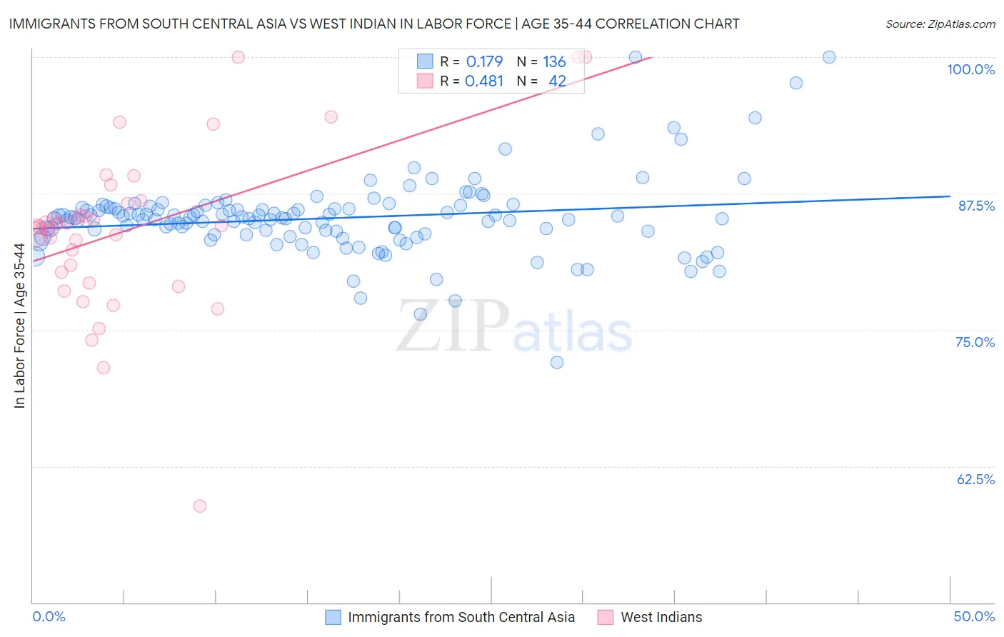 Immigrants from South Central Asia vs West Indian In Labor Force | Age 35-44