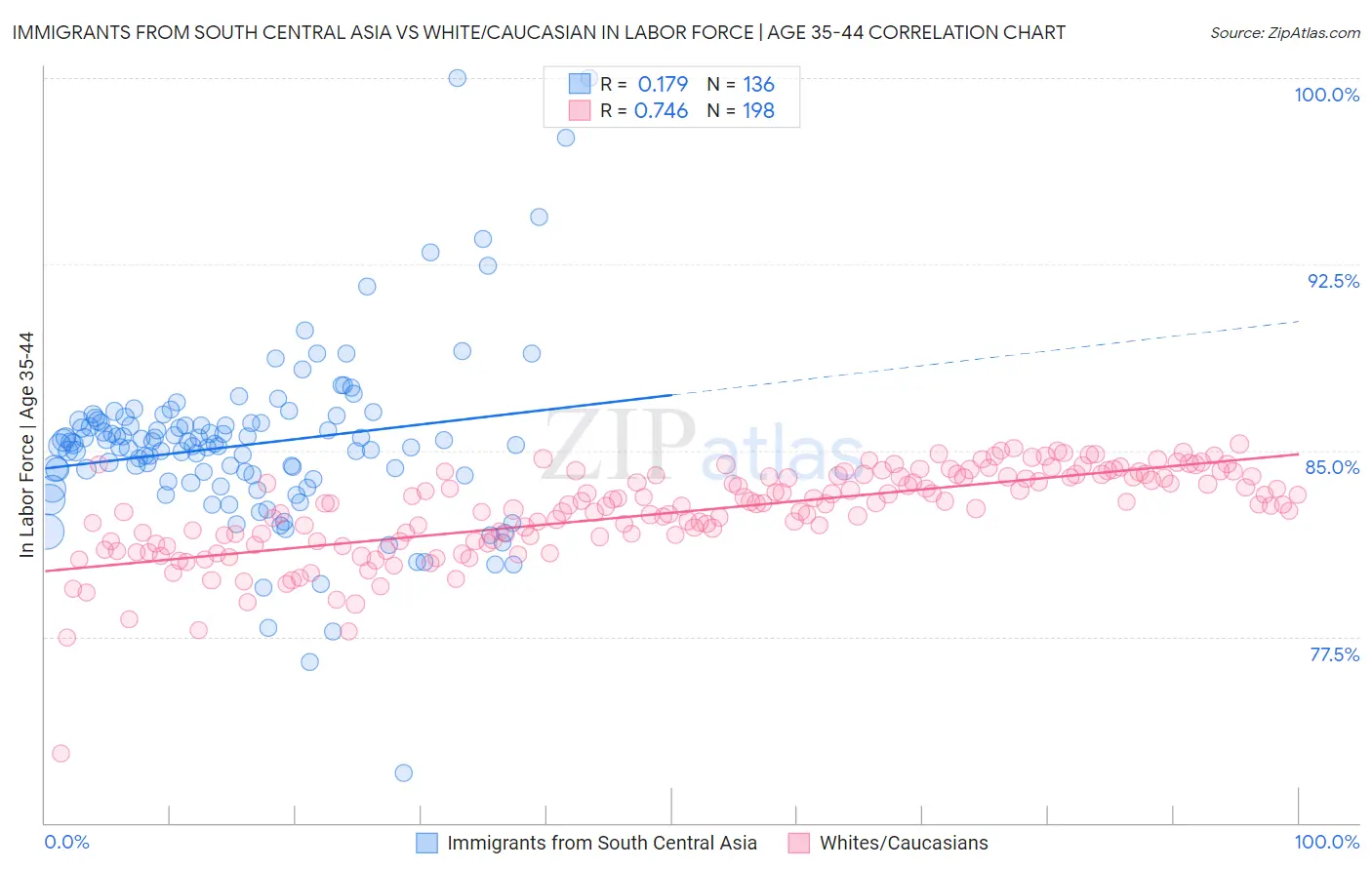 Immigrants from South Central Asia vs White/Caucasian In Labor Force | Age 35-44