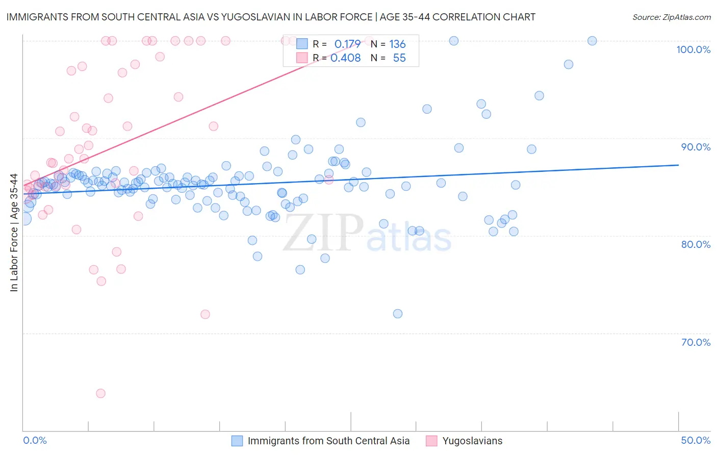 Immigrants from South Central Asia vs Yugoslavian In Labor Force | Age 35-44