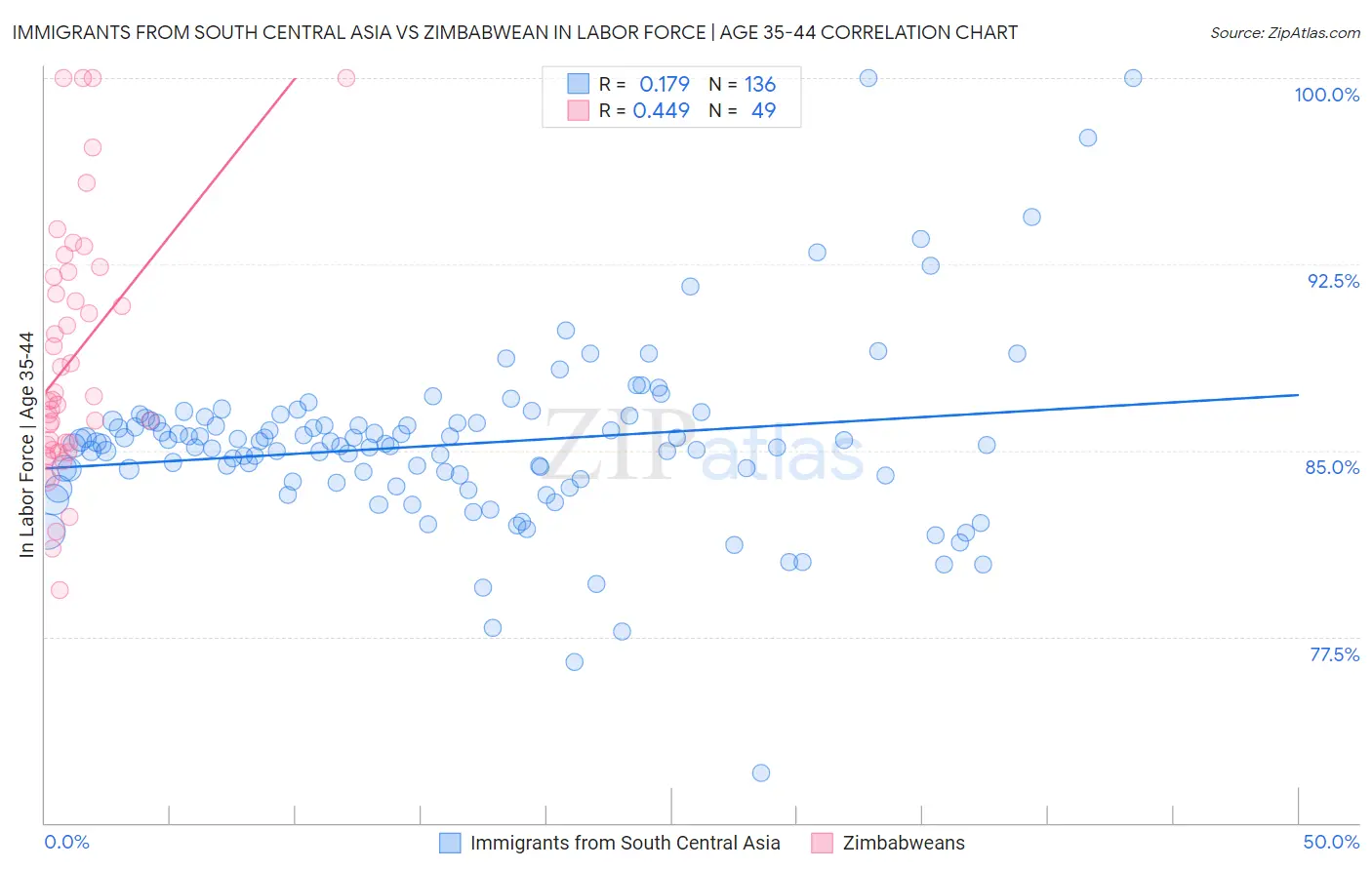 Immigrants from South Central Asia vs Zimbabwean In Labor Force | Age 35-44