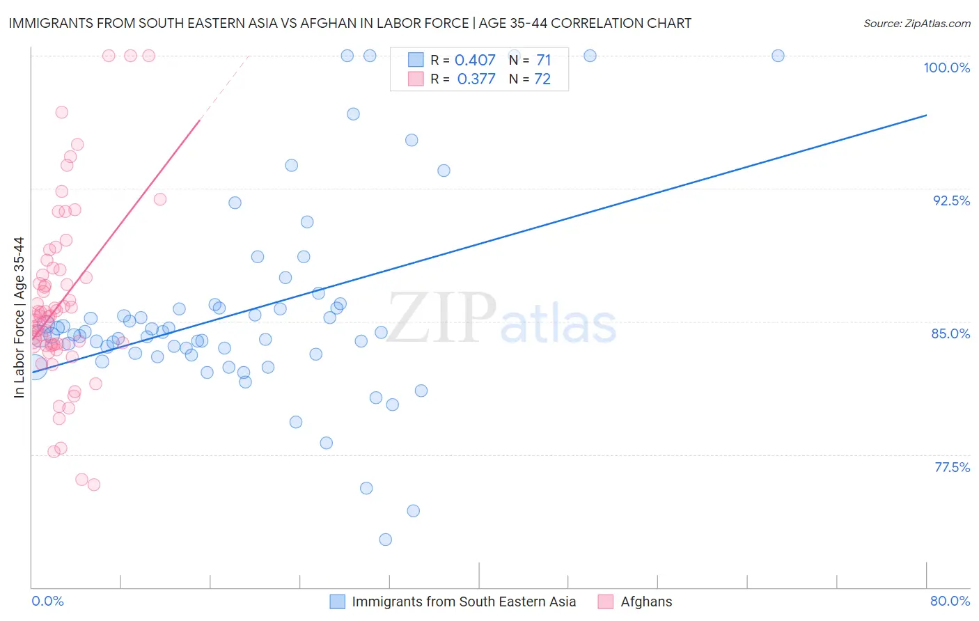 Immigrants from South Eastern Asia vs Afghan In Labor Force | Age 35-44