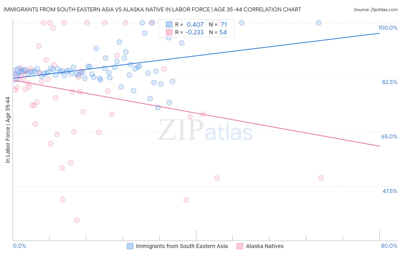 Immigrants from South Eastern Asia vs Alaska Native In Labor Force | Age 35-44