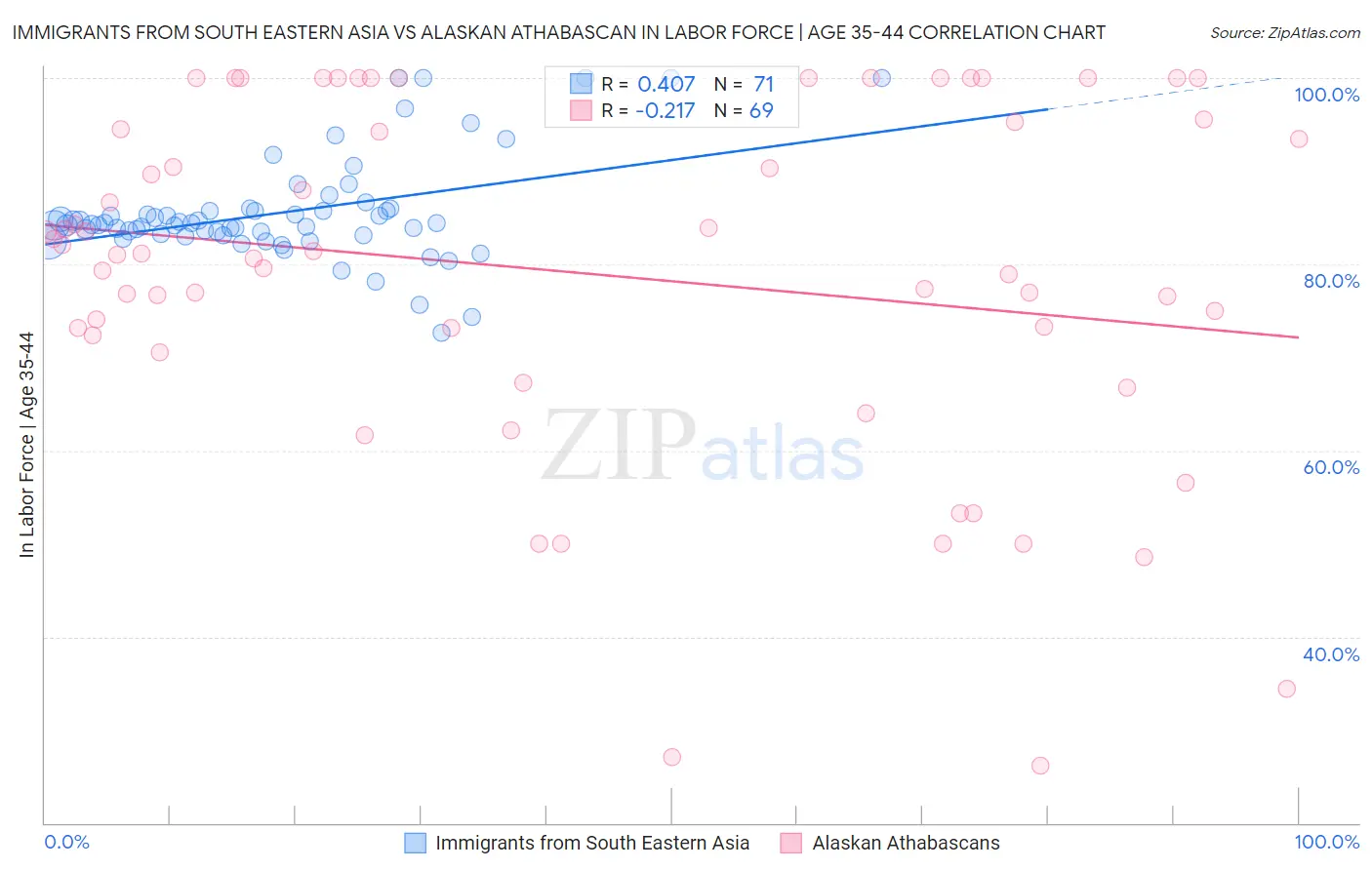 Immigrants from South Eastern Asia vs Alaskan Athabascan In Labor Force | Age 35-44