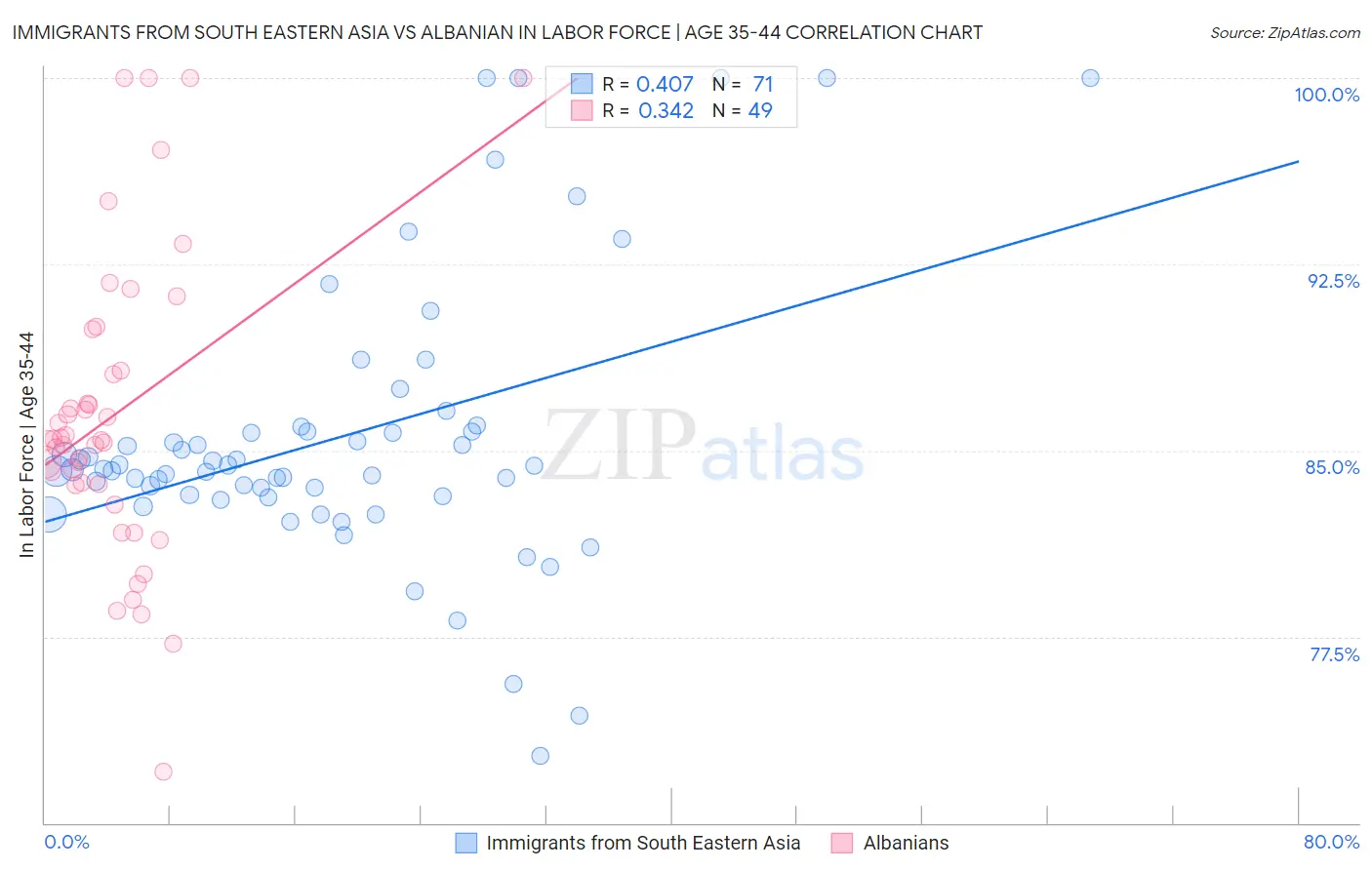 Immigrants from South Eastern Asia vs Albanian In Labor Force | Age 35-44