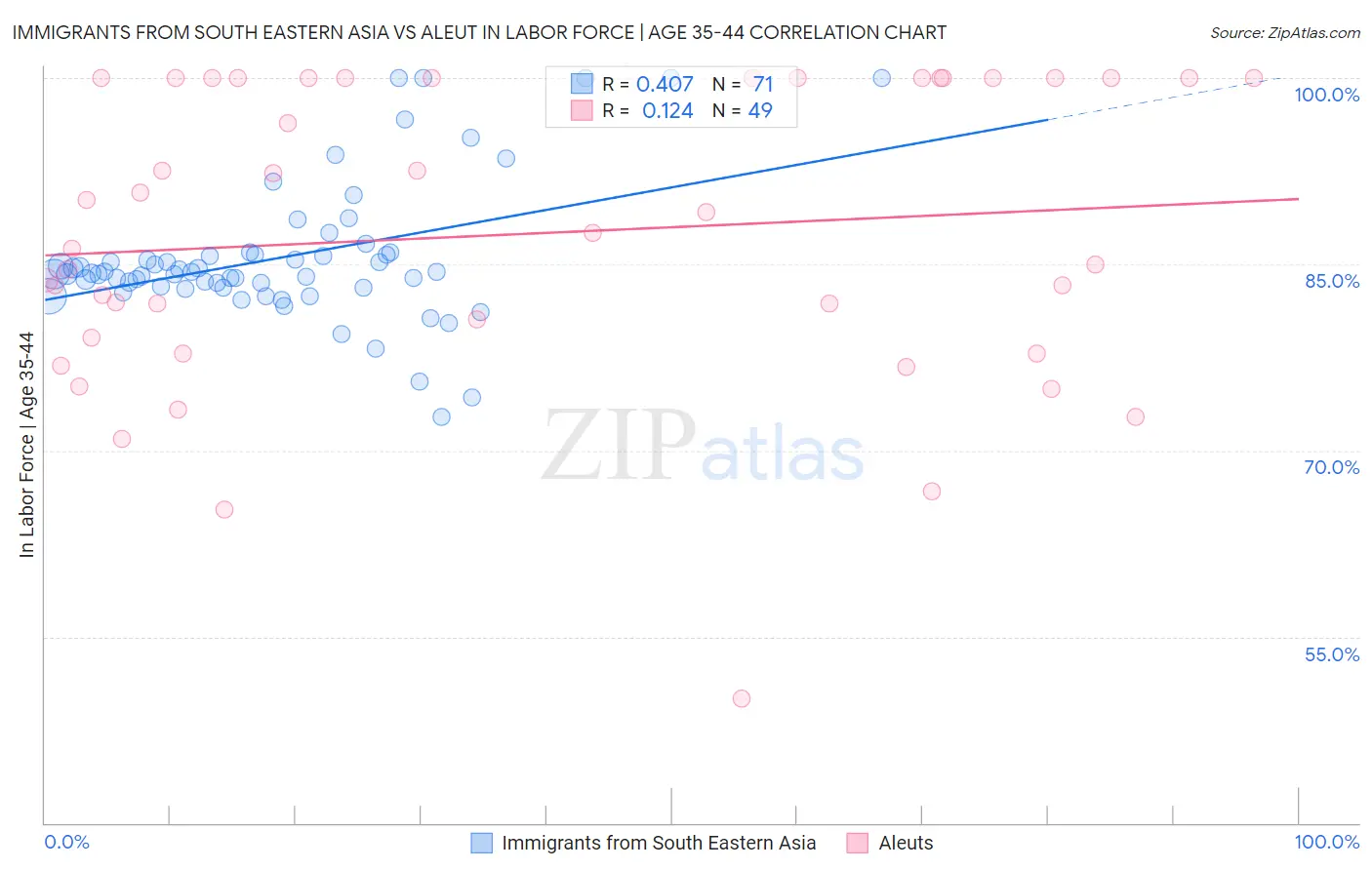 Immigrants from South Eastern Asia vs Aleut In Labor Force | Age 35-44