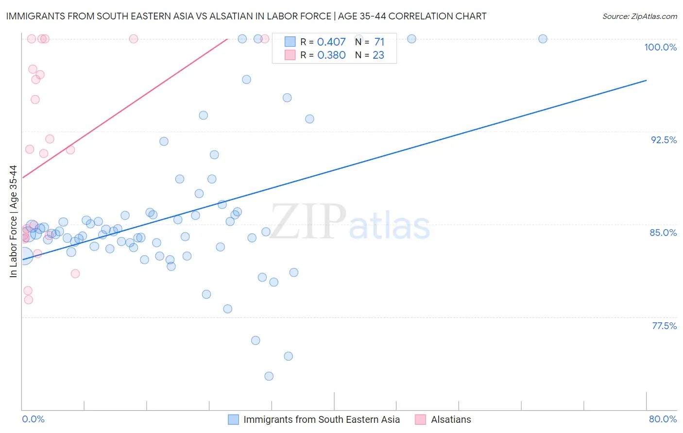 Immigrants from South Eastern Asia vs Alsatian In Labor Force | Age 35-44