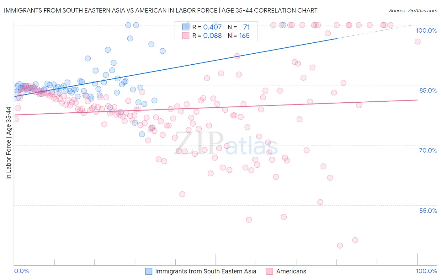 Immigrants from South Eastern Asia vs American In Labor Force | Age 35-44
